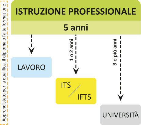 Sistema educativo di Istruzione e Formazione: dettaglio Istruzione Professionale