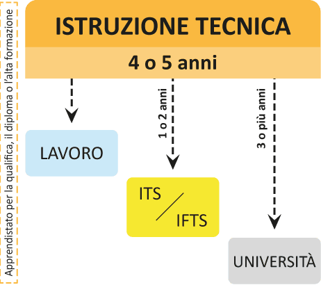 Sistema educativo di Istruzione e Formazione: dettaglio Istruzione Tecnica