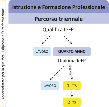 Sistema educativo di Istruzione e Formazione: dettaglio Istruzione e Formazione Professionale (IeFP)