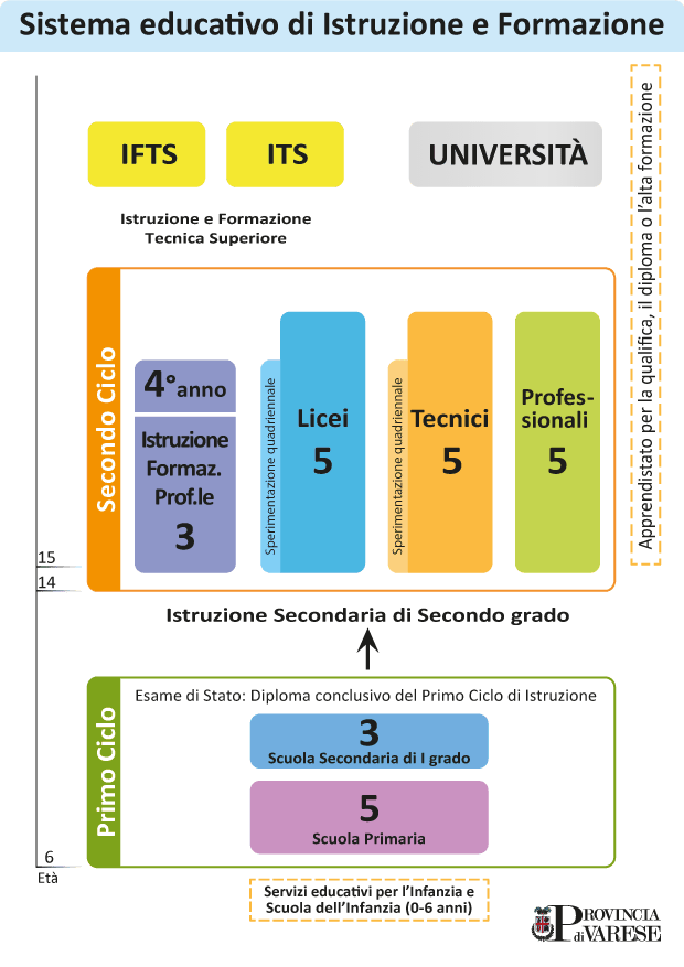 Italian Education Training System